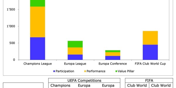 世俱杯有无意义其实真不重要，但切尔西到账的1.1亿美金绝对重要